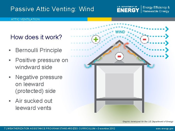 Passive Attic Venting: Wind ATTIC VENTILATION How does it work? WIND • Bernoulli Principle