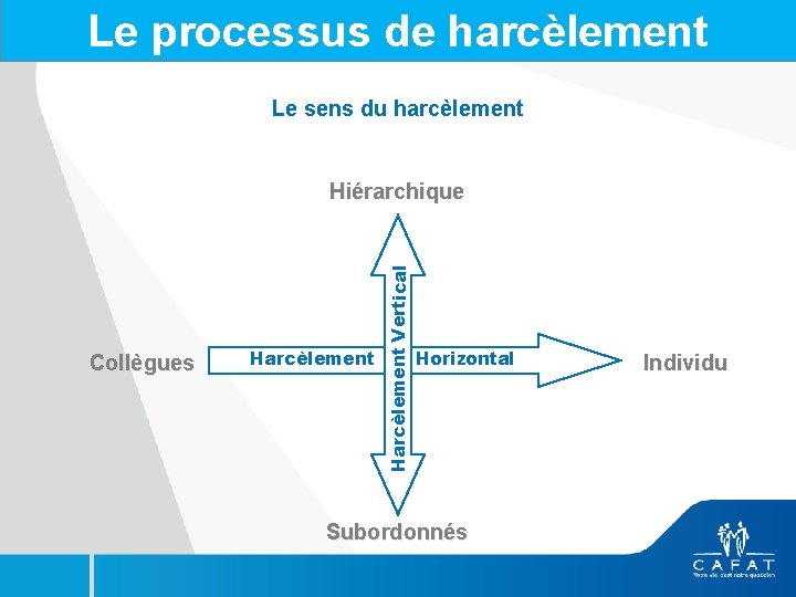 Le processus de harcèlement Le sens du harcèlement Collègues Harcèlement Vertical Hiérarchique Horizontal Subordonnés