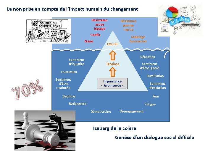 La non prise en compte de l’impact humain du changement Résistance active blocage Résistance