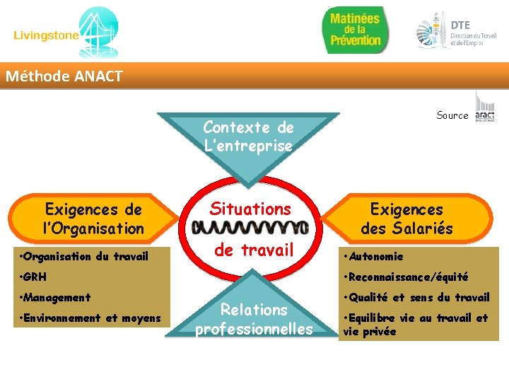 Méthode ANACT Source Contexte de L’entreprise Exigences de l’Organisation • Organisation du travail Situations