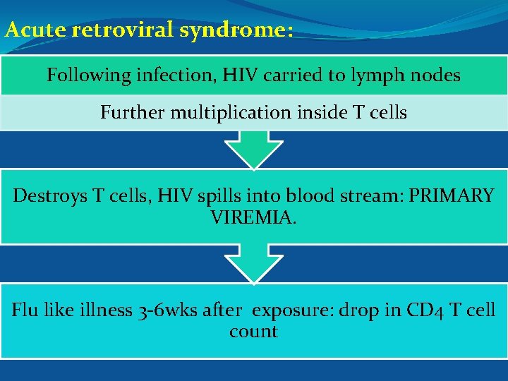 Acute retroviral syndrome: Following infection, HIV carried to lymph nodes Further multiplication inside T