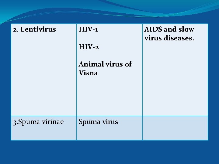 2. Lentivirus HIV-1 HIV-2 Animal virus of Visna 3. Spuma virinae Spuma virus AIDS