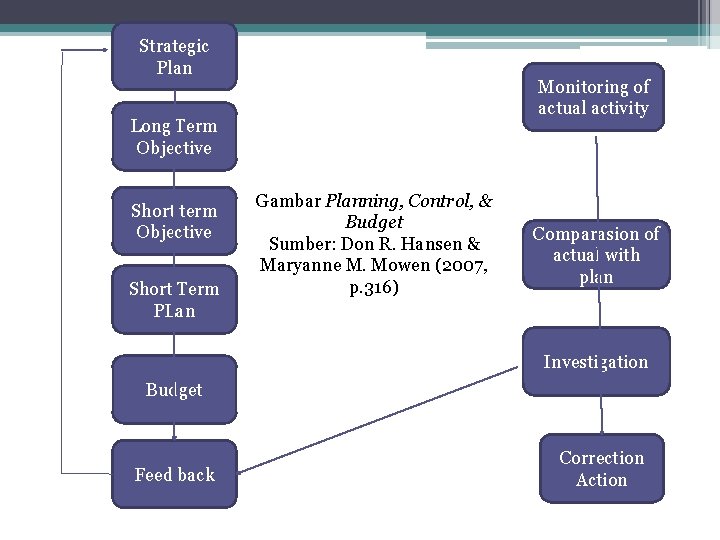 Strategic Plan Monitoring of actual activity Long Term Objective Short term Objective Short Term