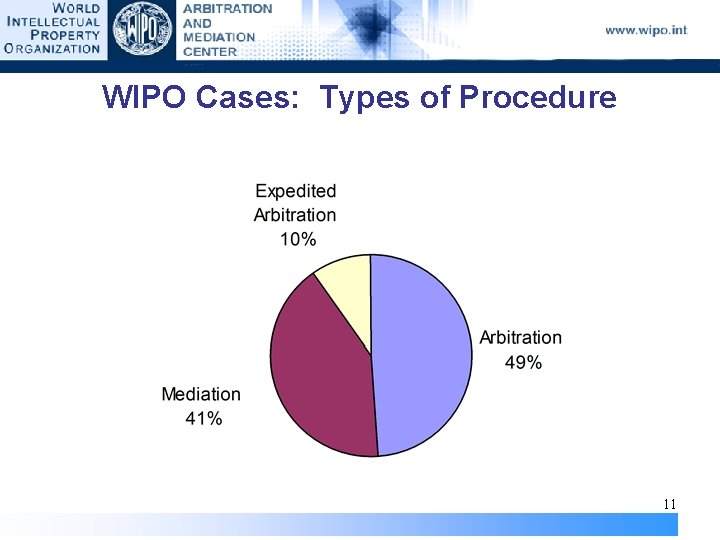 WIPO Cases: Types of Procedure 11 