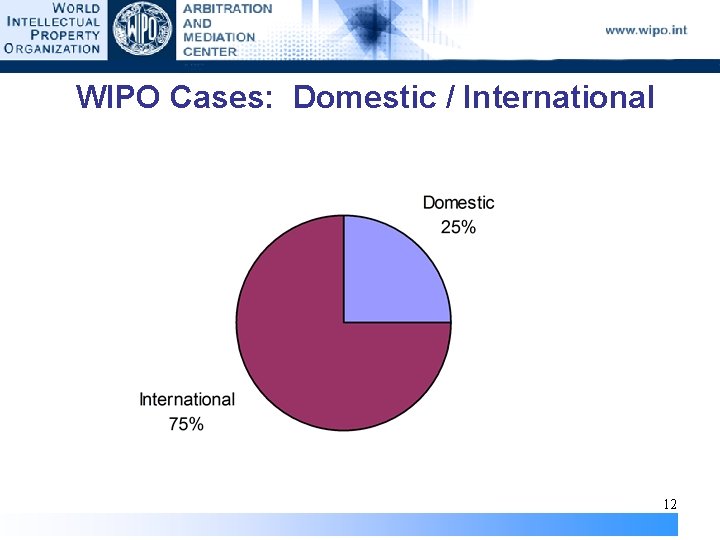 WIPO Cases: Domestic / International 12 