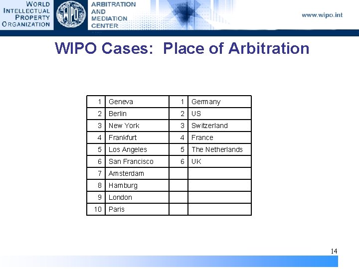 WIPO Cases: Place of Arbitration 1 Geneva 1 Germany 2 Berlin 2 US 3