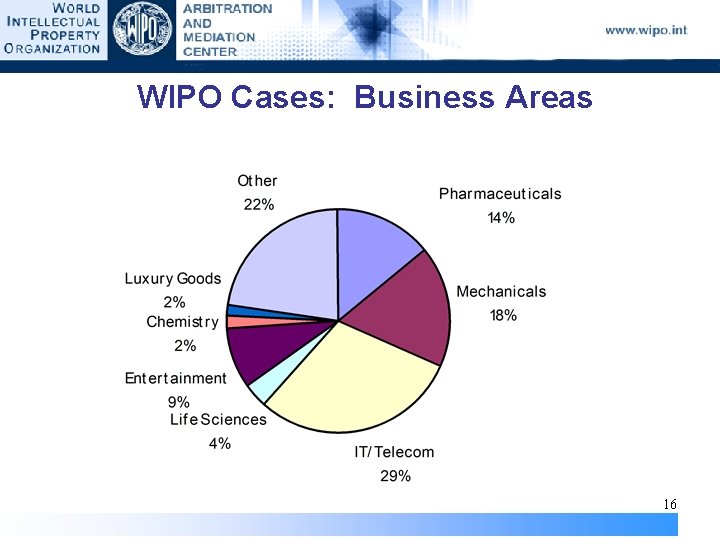 WIPO Cases: Business Areas 16 