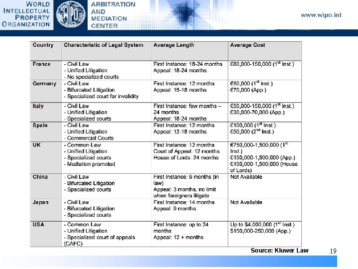 Source: Kluwer Law 19 