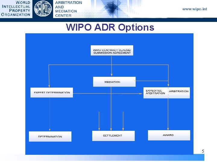 WIPO ADR Options 5 