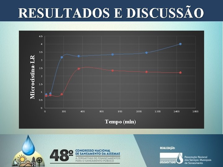 RESULTADOS E DISCUSSÃO 4. 5 4 Microcistina-LR 3. 5 3 2. 5 2 1. RESULTADOS E DISCUSSÃO 4. 5 4 Microcistina-LR 3. 5 3 2. 5 2 1.