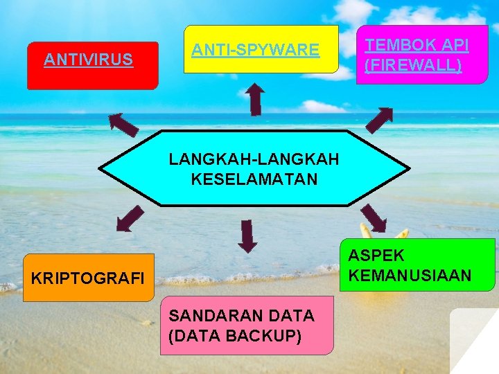 ANTIVIRUS ANTI-SPYWARE TEMBOK API (FIREWALL) LANGKAH-LANGKAH KESELAMATAN ASPEK KEMANUSIAAN KRIPTOGRAFI SANDARAN DATA (DATA BACKUP)