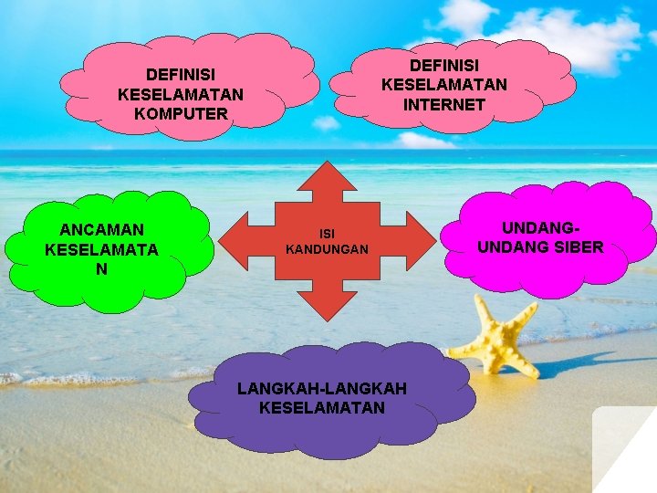 DEFINISI KESELAMATAN INTERNET DEFINISI KESELAMATAN KOMPUTER ANCAMAN KESELAMATA N ISI KANDUNGAN LANGKAH-LANGKAH KESELAMATAN UNDANG
