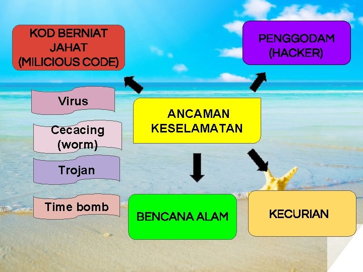 KOD BERNIAT JAHAT (MILICIOUS CODE) Virus Cecacing (worm) PENGGODAM (HACKER) ANCAMAN KESELAMATAN Trojan Time