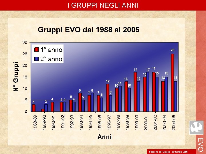 I GRUPPI NEGLI ANNI EVO Bassano del Grappa - settembre 2005 