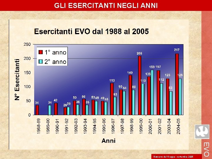 GLI ESERCITANTI NEGLI ANNI EVO Bassano del Grappa - settembre 2005 