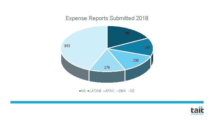 Expense Reports Submitted 2018 380 953 281 290 276 NA LATAM APAC EMA NZ