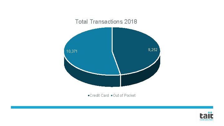 Total Transactions 2018 9, 252 10, 371 Credit Card Out of Pocket 