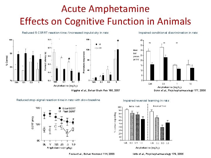 Acute Amphetamine Effects on Cognitive Function in Animals Reduced 5 -CSRRT reaction time /