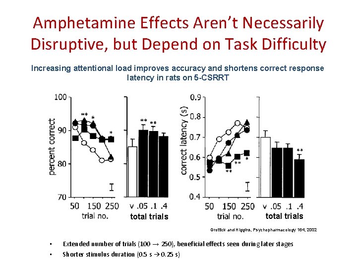 Amphetamine Effects Aren’t Necessarily Disruptive, but Depend on Task Difficulty Increasing attentional load improves