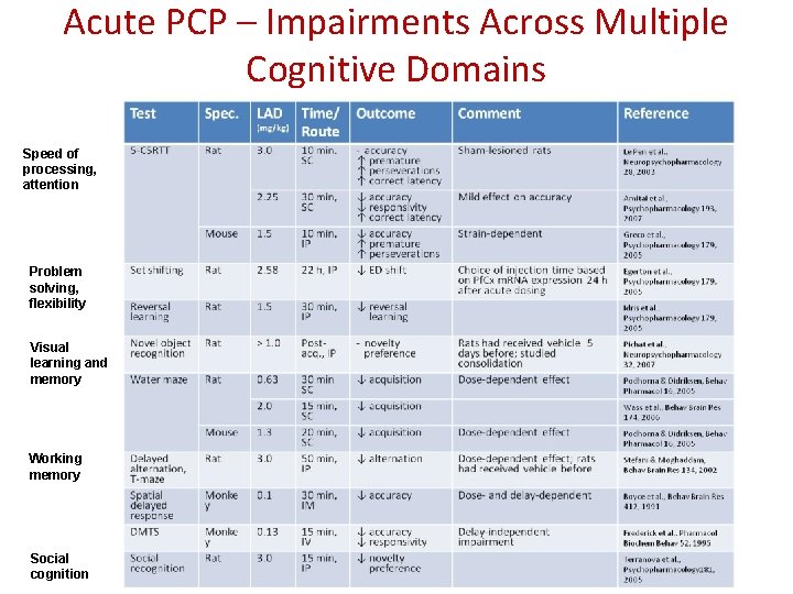 Acute PCP – Impairments Across Multiple Cognitive Domains Speed of processing, attention Problem solving,