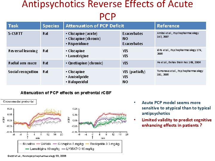 Task Antipsychotics Reverse Effects of Acute PCP Species Attenuation of PCP Deficit Reference 5