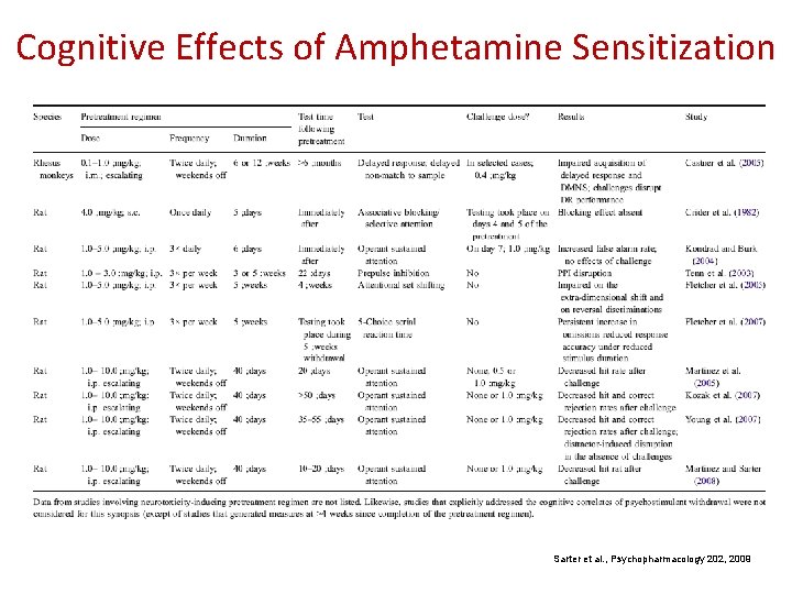 Cognitive Effects of Amphetamine Sensitization Sarter et al. , Psychopharmacology 202, 2009 