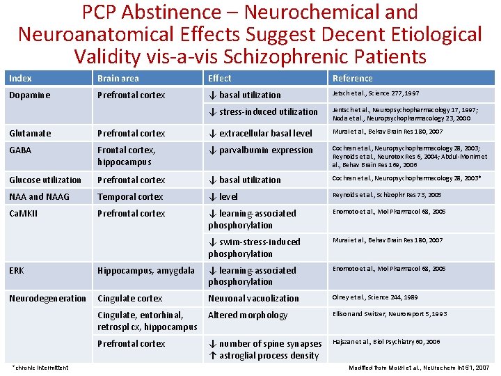 PCP Abstinence – Neurochemical and Neuroanatomical Effects Suggest Decent Etiological Validity vis-a-vis Schizophrenic Patients