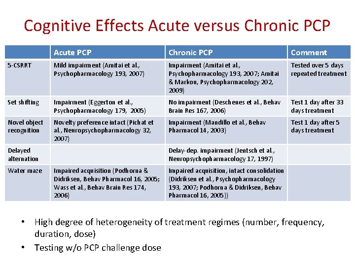 Cognitive Effects Acute versus Chronic PCP Acute PCP Chronic PCP Comment 5 -CSRRT Mild