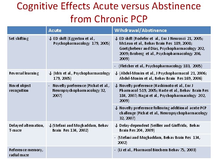 Cognitive Effects Acute versus Abstinence from Chronic PCP Set shifting Acute Wihdrawal/Abstinence ↓ ED
