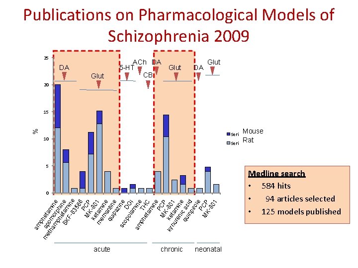 Publications on Pharmacological Models of Schizophrenia 2009 25 ACh DA 5 -HT CB DA