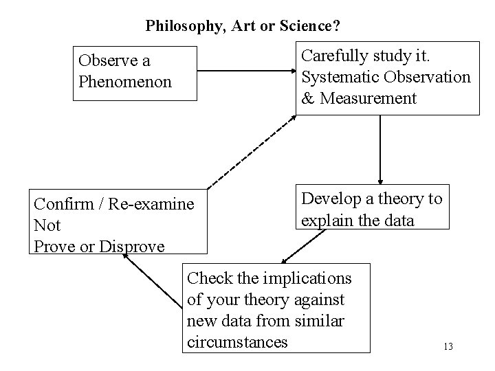 Philosophy, Art or Science? Carefully study it. Systematic Observation & Measurement Observe a Phenomenon