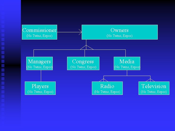 Commissioner Owners (No Twins, Expos) Managers Congress Media (No Twins, Expos) Players Radio Television