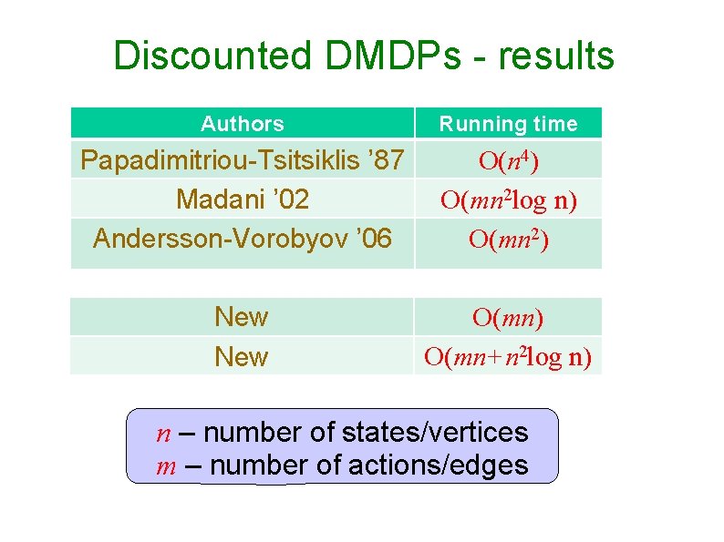 Discounted DMDPs - results Authors Running time Papadimitriou-Tsitsiklis ’ 87 Madani ’ 02 Andersson-Vorobyov