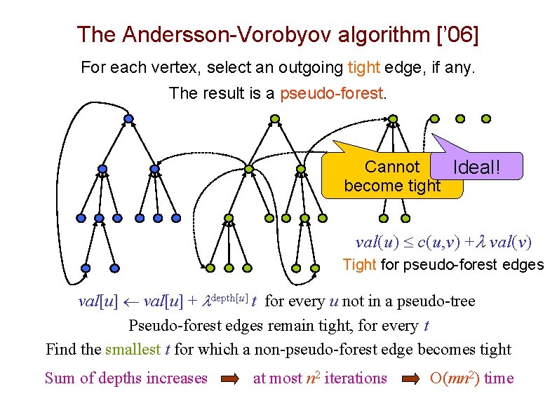 The Andersson-Vorobyov algorithm [’ 06] For each vertex, select an outgoing tight edge, if