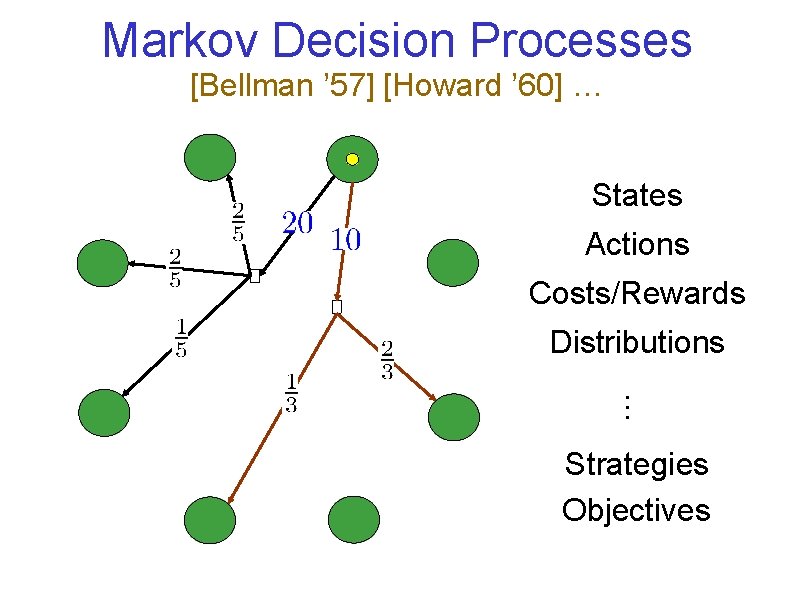 Markov Decision Processes [Bellman ’ 57] [Howard ’ 60] … States Actions Costs/Rewards Distributions