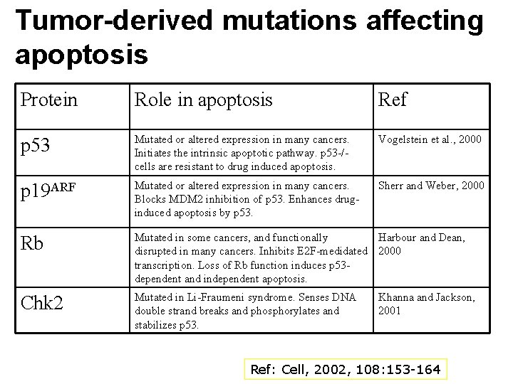 Tumor-derived mutations affecting apoptosis Protein Role in apoptosis Ref p 53 Mutated or altered