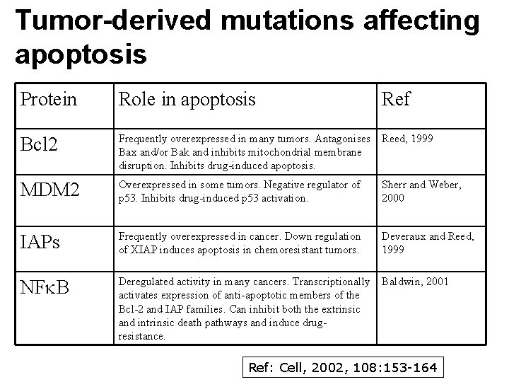 Tumor-derived mutations affecting apoptosis Protein Role in apoptosis Ref Bcl 2 Frequently overexpressed in