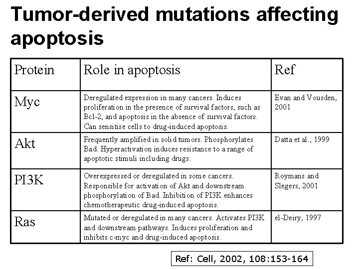 Tumor-derived mutations affecting apoptosis Protein Role in apoptosis Ref Myc Deregulated expression in many