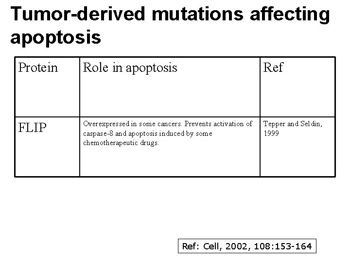 Tumor-derived mutations affecting apoptosis Protein Role in apoptosis Ref FLIP Overexpressed in some cancers.