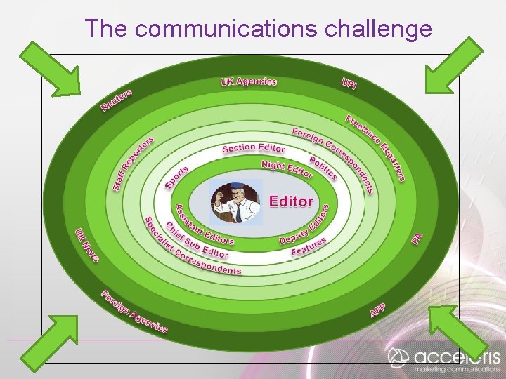 The communications challenge 