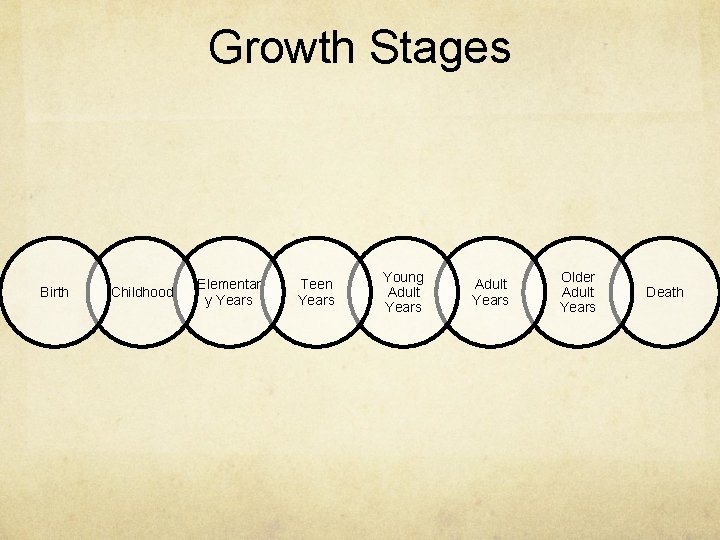 Growth Stages Birth Childhood Elementar y Years Teen Years Young Adult Years Older Adult