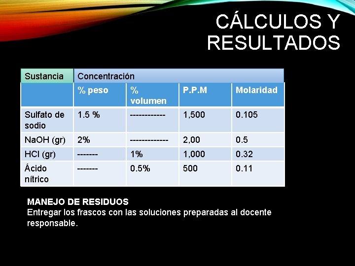 CÁLCULOS Y RESULTADOS Sustancia Concentración % peso % volumen P. P. M Molaridad Sulfato