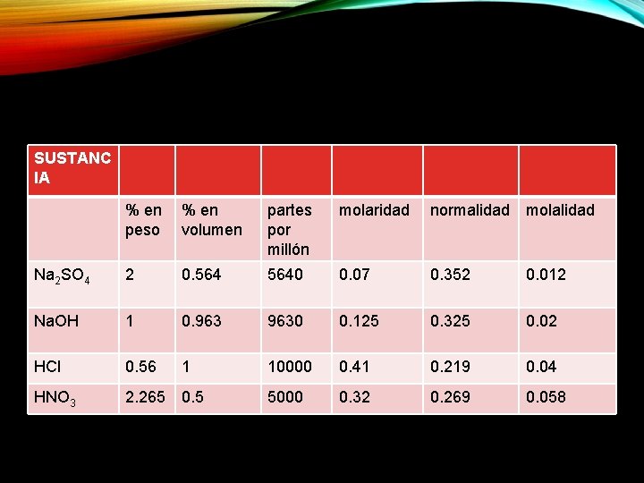 SUSTANC IA % en peso % en volumen partes por millón molaridad normalidad molalidad