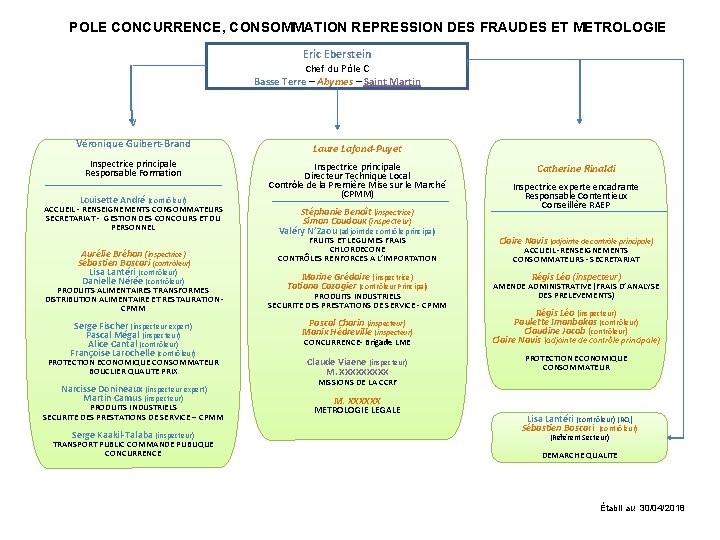 POLE CONCURRENCE, CONSOMMATION REPRESSION DES FRAUDES ET METROLOGIE Eric Eberstein Chef du Pôle C