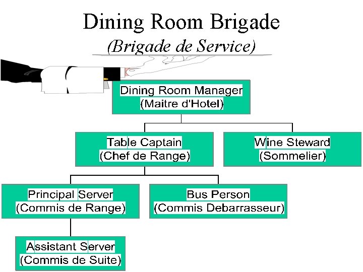 Dining Room Brigade (Brigade de Service) 
