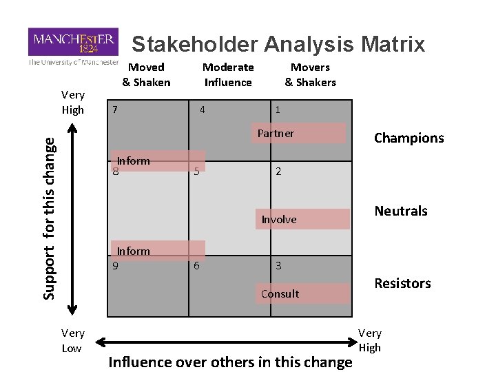 Stakeholder Analysis Matrix Very High Moved & Shaken 7 Moderate Influence 24 Movers &