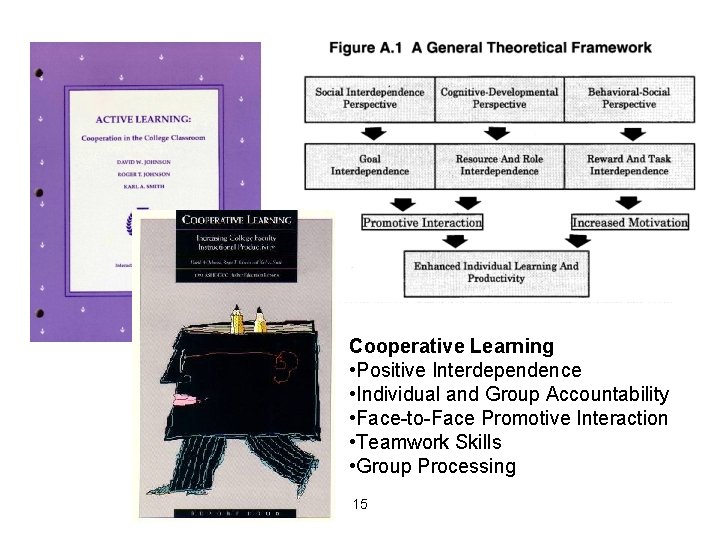 Cooperative Learning • Positive Interdependence • Individual and Group Accountability • Face-to-Face Promotive Interaction
