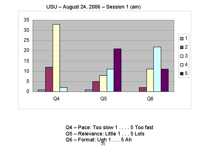 USU – August 24, 2006 – Session 1 (am) Q 4 – Pace: Too