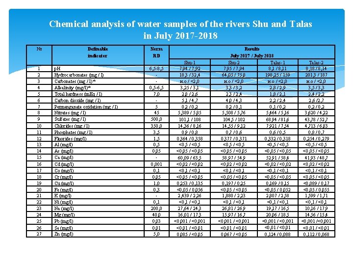 Chemical analysis of water samples of the rivers Shu and Talas in July 2017 Chemical analysis of water samples of the rivers Shu and Talas in July 2017