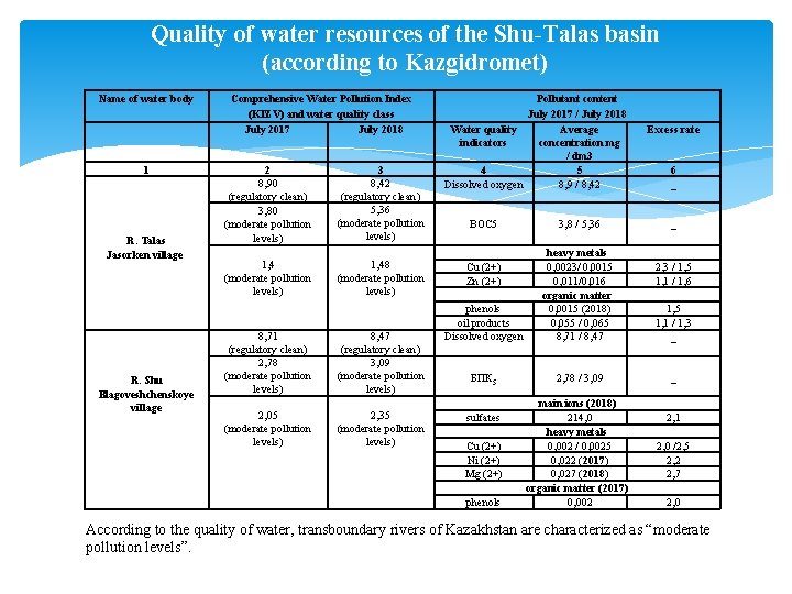 Quality of water resources of the Shu-Talas basin (according to Kazgidromet) Name of water Quality of water resources of the Shu-Talas basin (according to Kazgidromet) Name of water